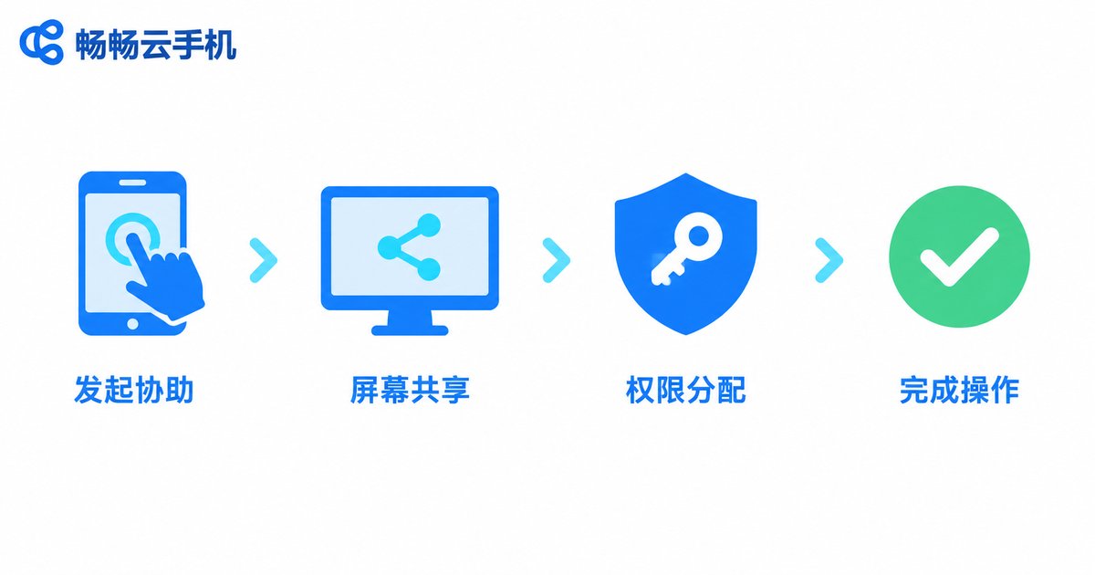 云手机远程协助四步流程图