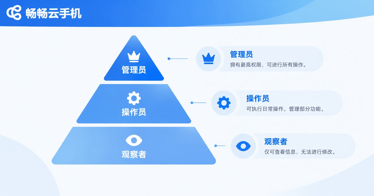 云手机操作权限三级分级示意图