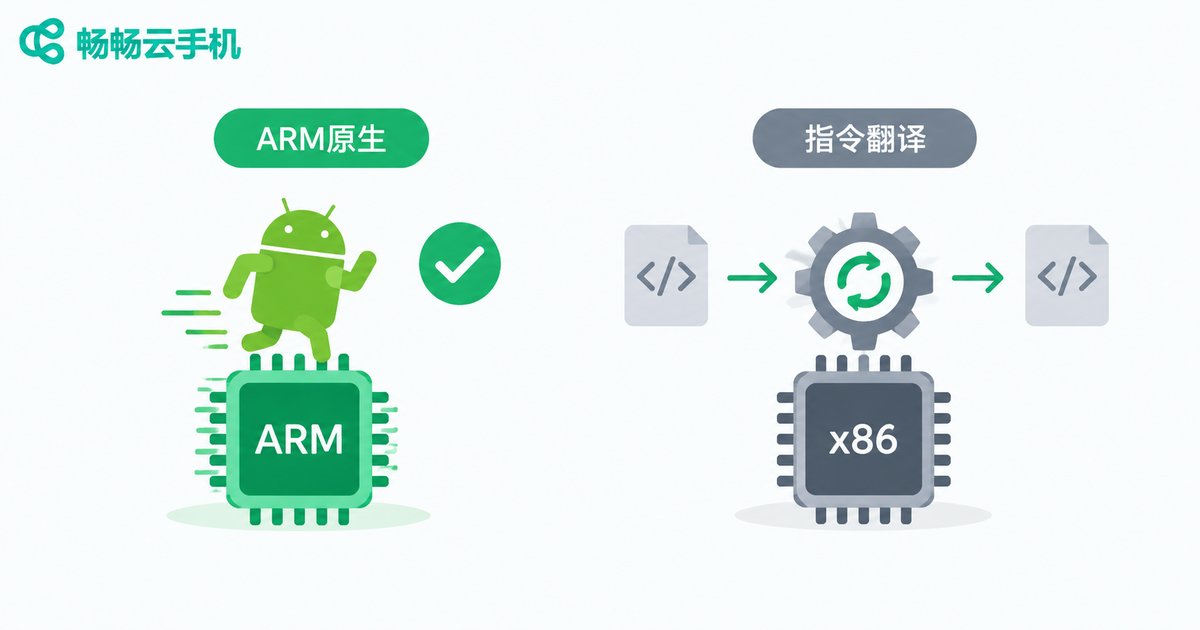 ARM架构原生运行与x86指令翻译对比示意图