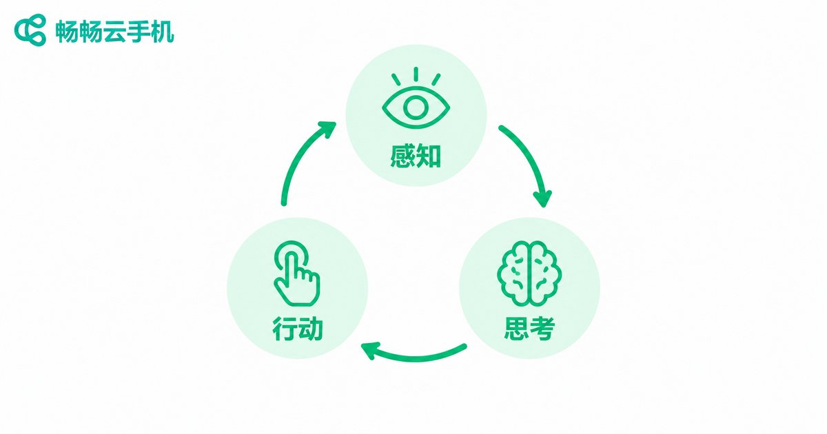 AI Agent感知-思考-行动闭环示意图