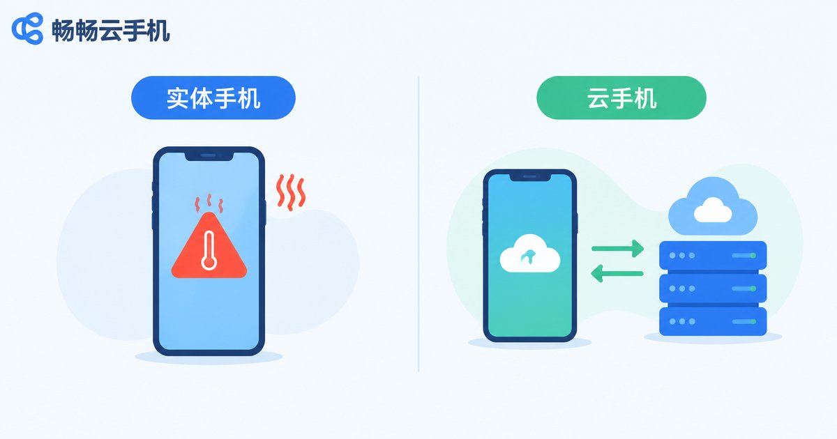 实体手机与云手机24小时直播能力对比信息图