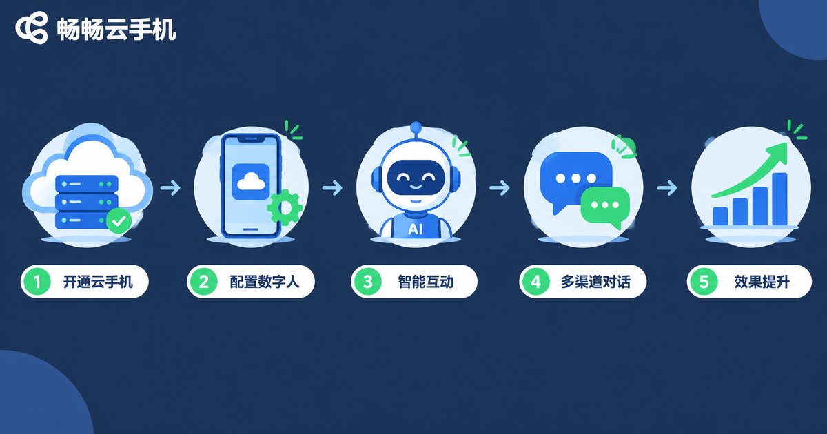 云手机加AI数字人直播五步搭建流程图