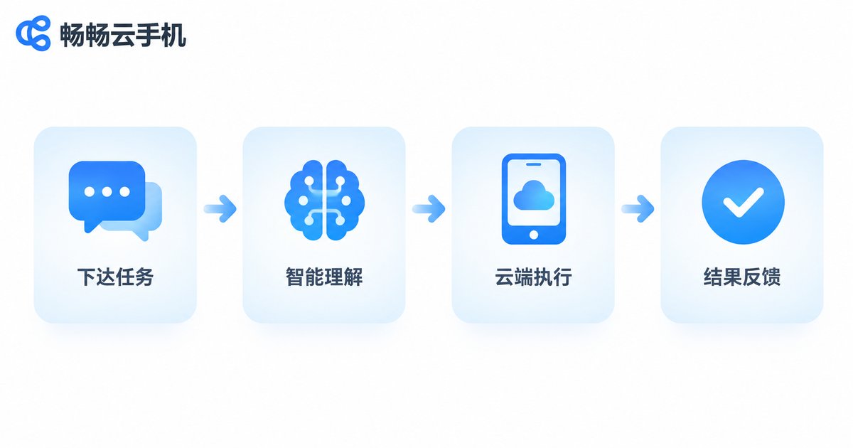 AI Agent操作云手机的四步工作流程图