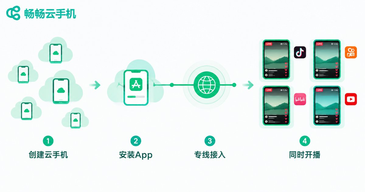 云手机加专线四步开播流程图