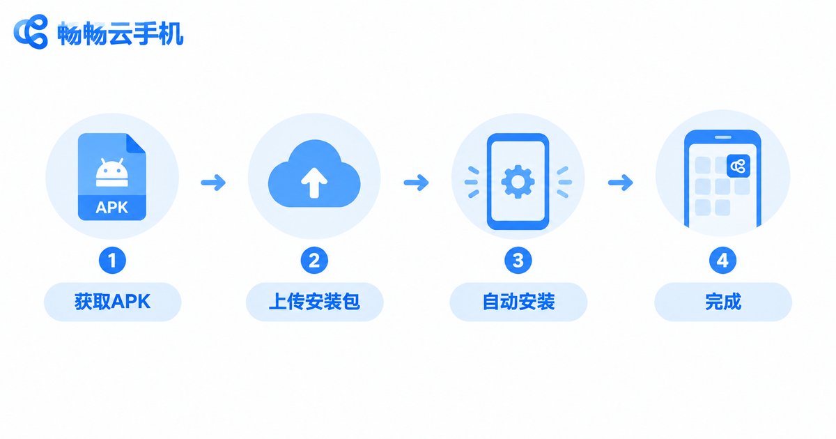 云手机安装APK四步流程图