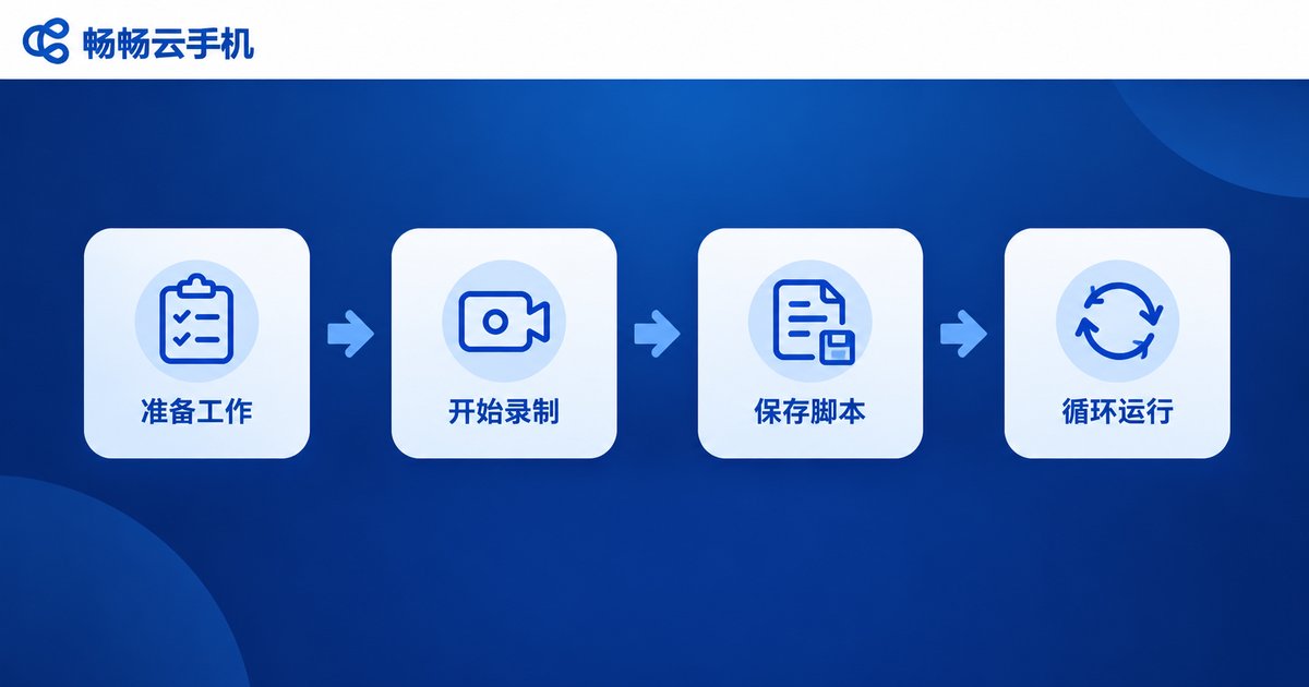 云手机脚本录制流程图