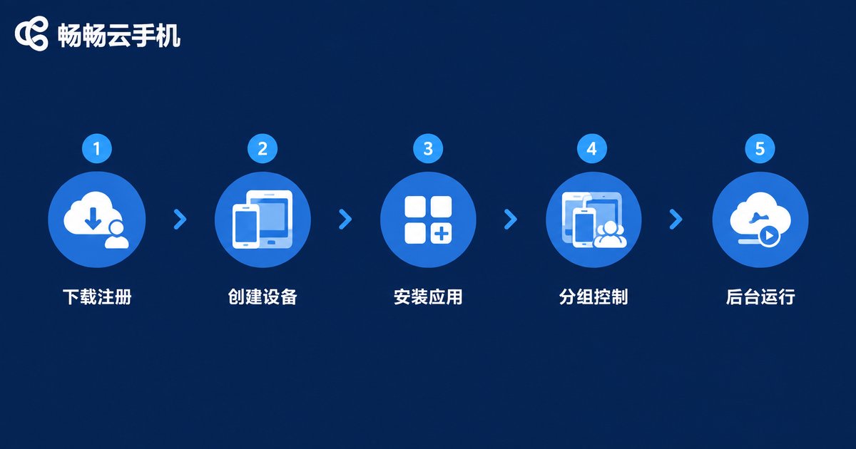 云手机多开五步配置流程