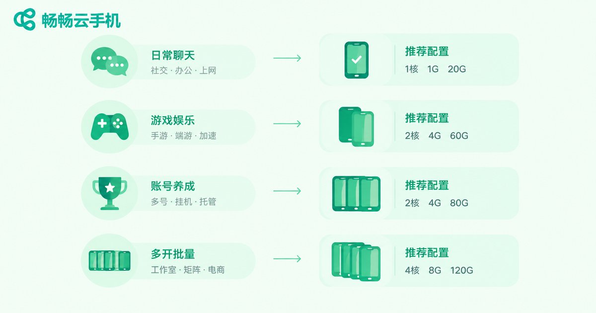 云手机使用场景与推荐配置对照图