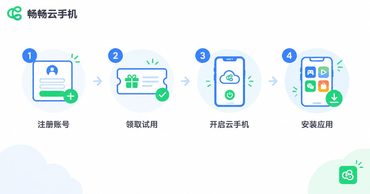 云手机免费体验领取流程信息图