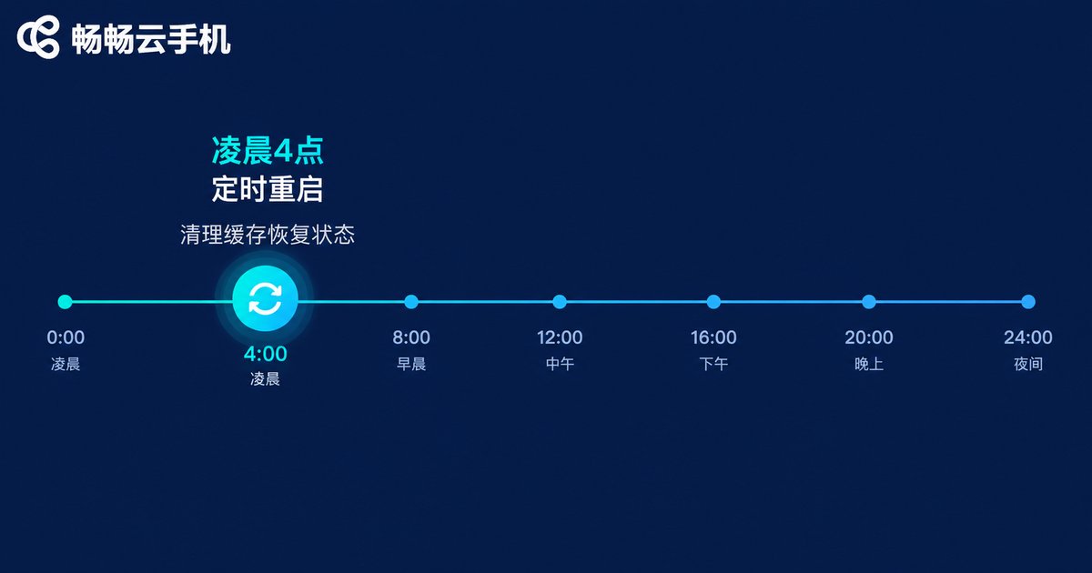 凌晨4点定时重启时间轴示意图