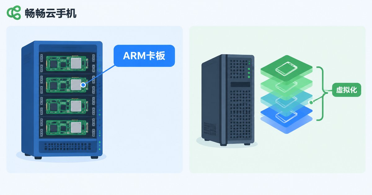 ARM卡板与虚拟化两种云手机架构对比图