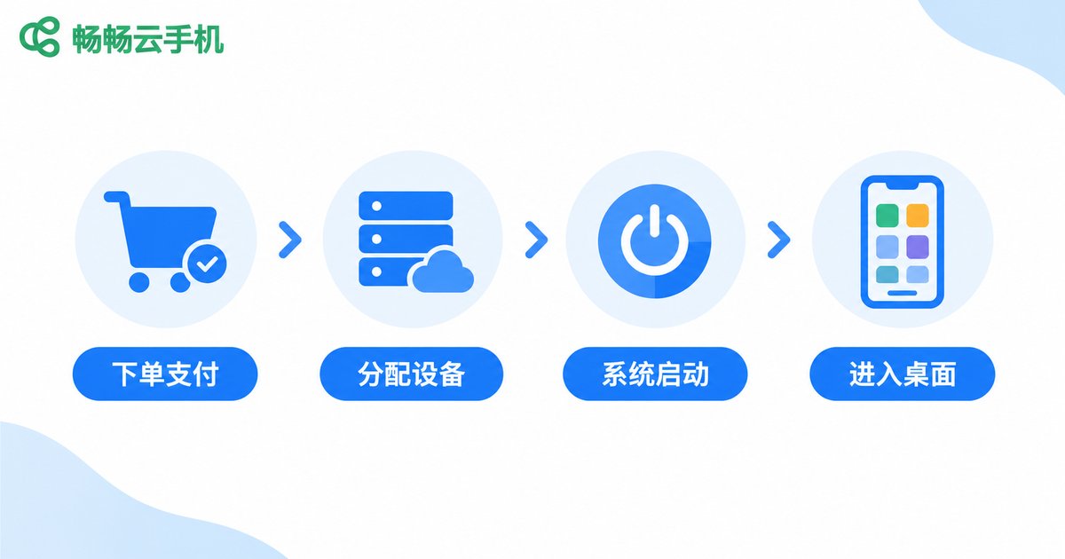 云手机开通流程四步示意图