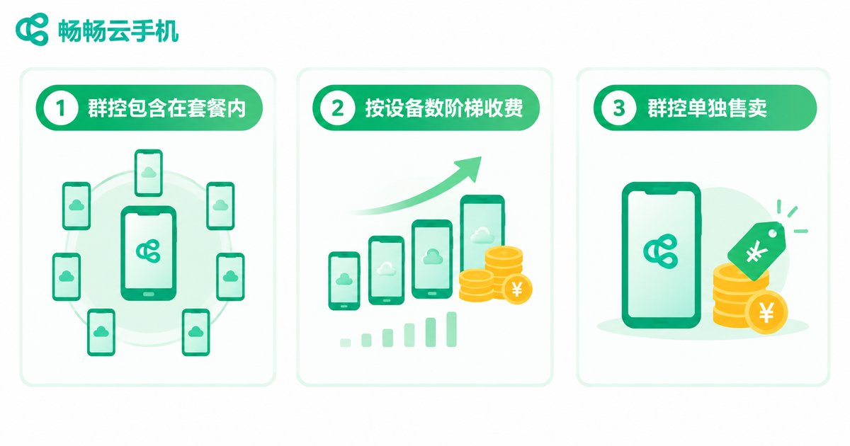 云手机群控三种收费模式对比信息图