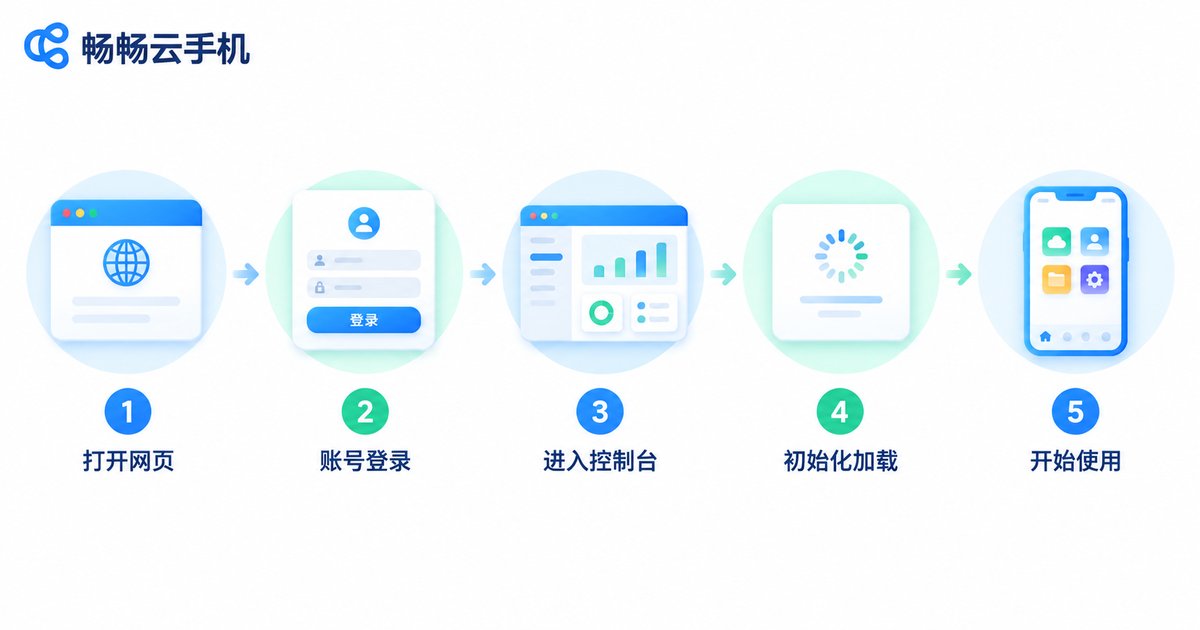 浏览器打开云手机五步操作流程图