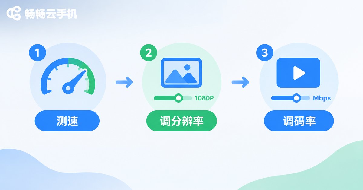 云手机画质参数三步调整流程图