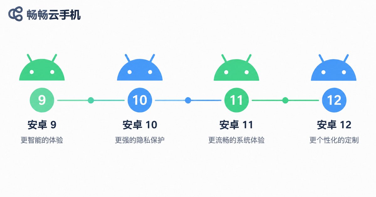 云手机常见安卓版本范围示意图