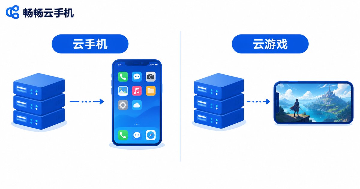 云手机与云游戏架构对比信息图