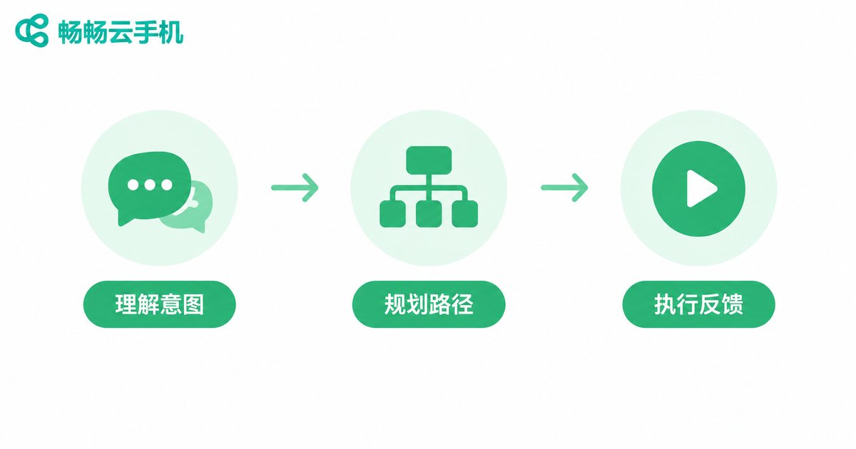 云手机AI Agent用自然语言驱动自动任务的场景演示