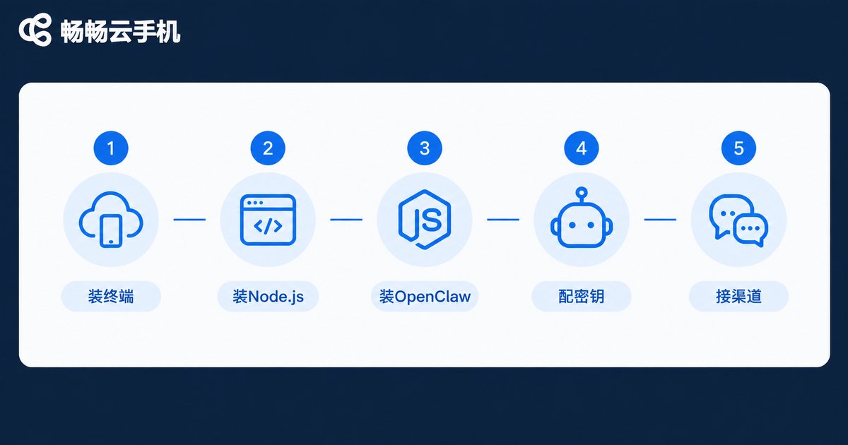 云手机部署OpenClaw五步流程图