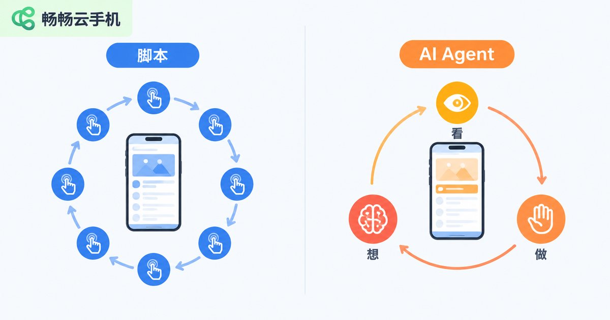 脚本与AI Agent挂机行为对比信息图
