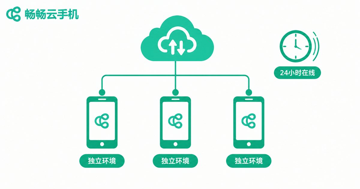 云手机独立环境与云端在线示意图