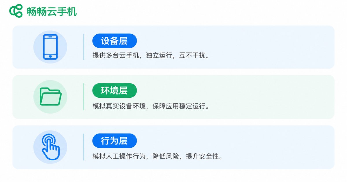 云手机实现移动账号隔离的场景配图