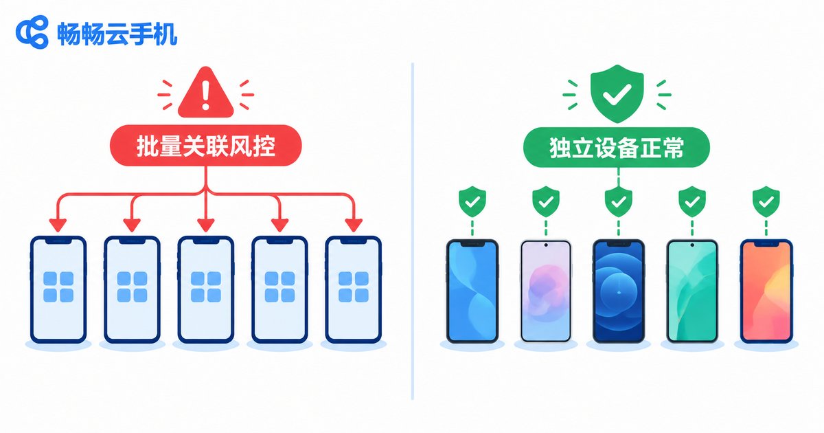 批量一致性设备与差异化独立设备的风控结果对比信息图