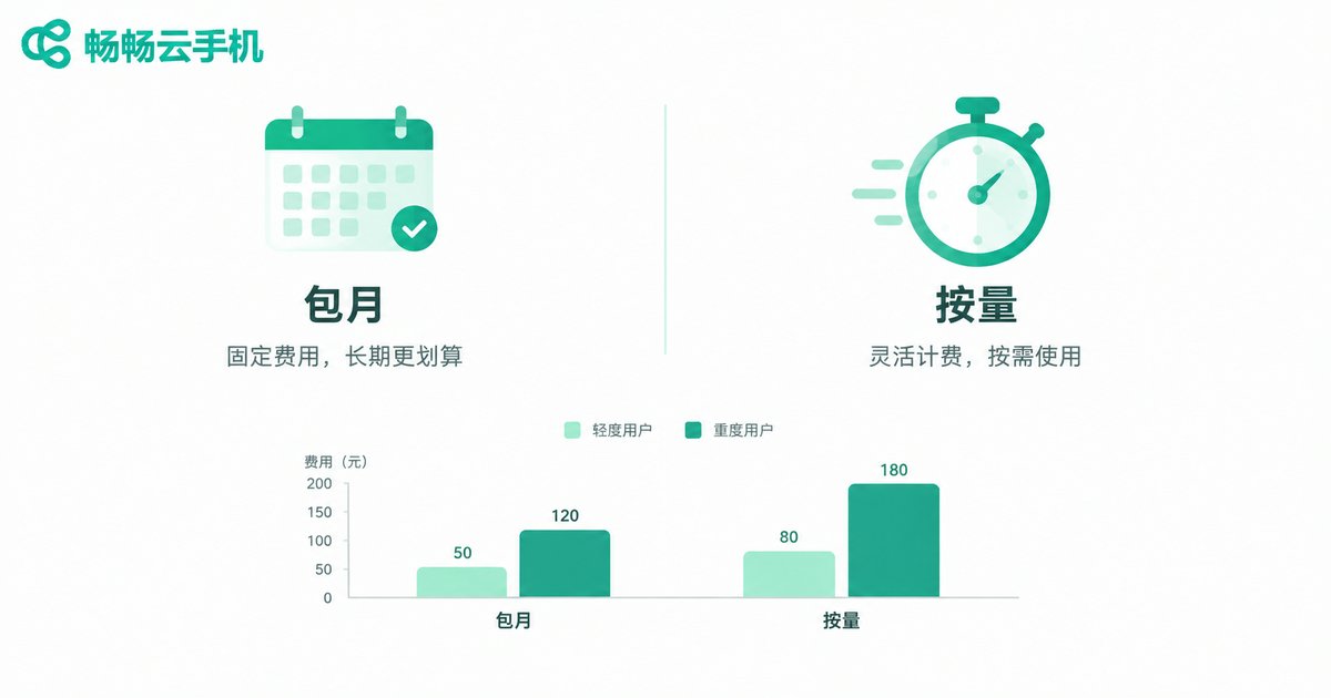 包月与按量计费成本对比信息图