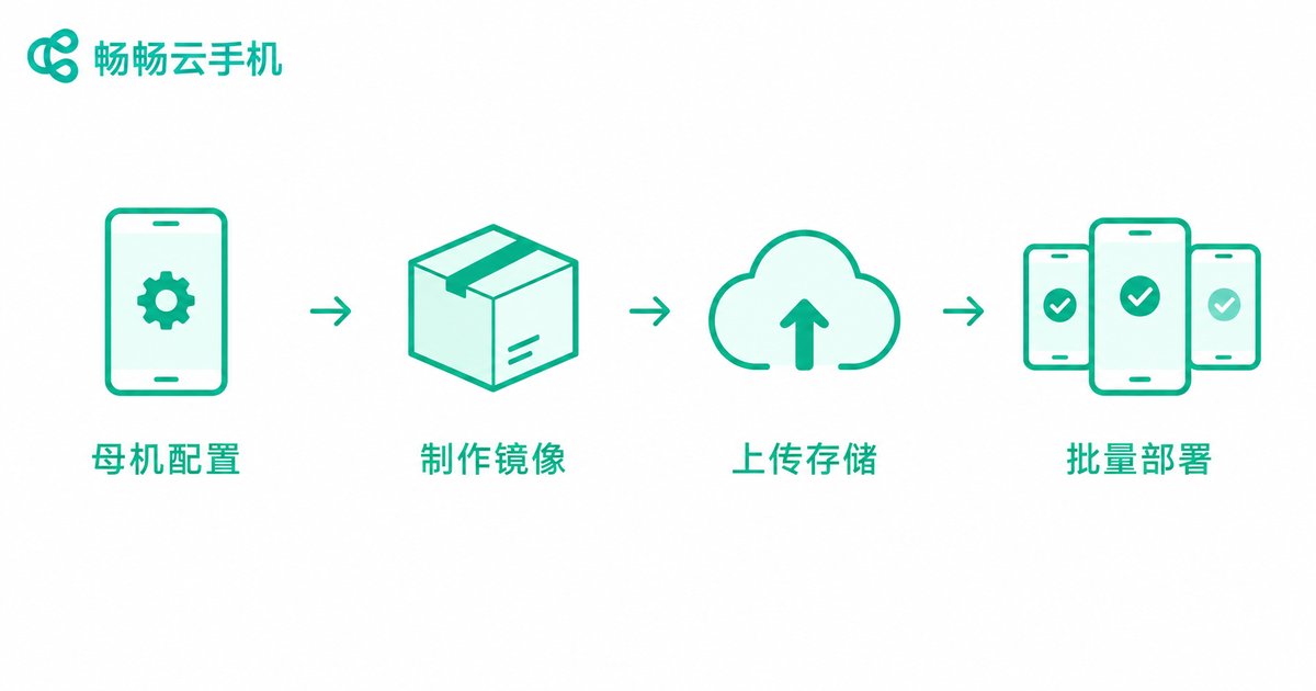 云手机自定义镜像制作四步流程图