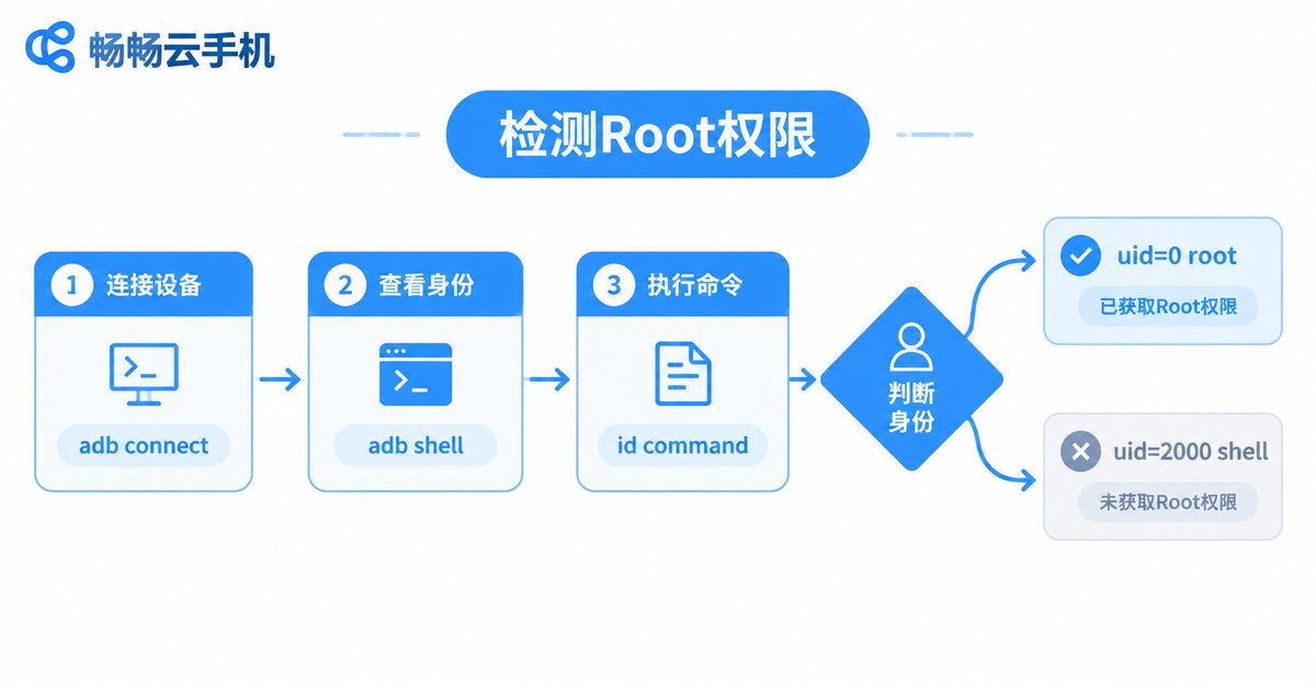 三步检测云手机是否拥有Root权限的流程图