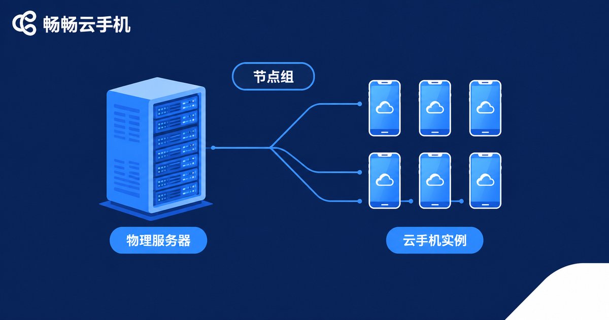 云手机节点组与实例组资源管理对比主题场景图