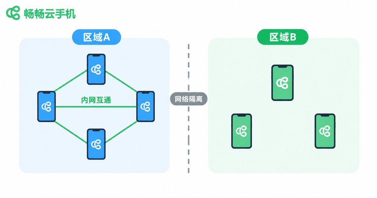云手机同区域内网互通与跨区域隔离示意图