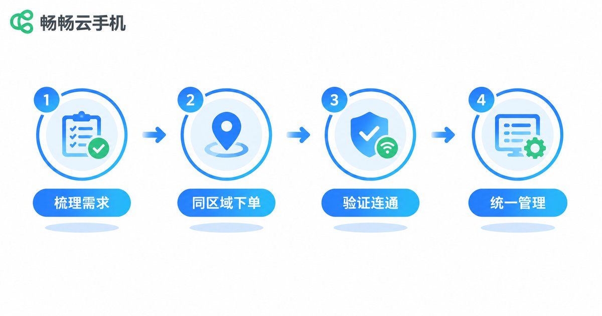 云手机内网互通配置四步流程图