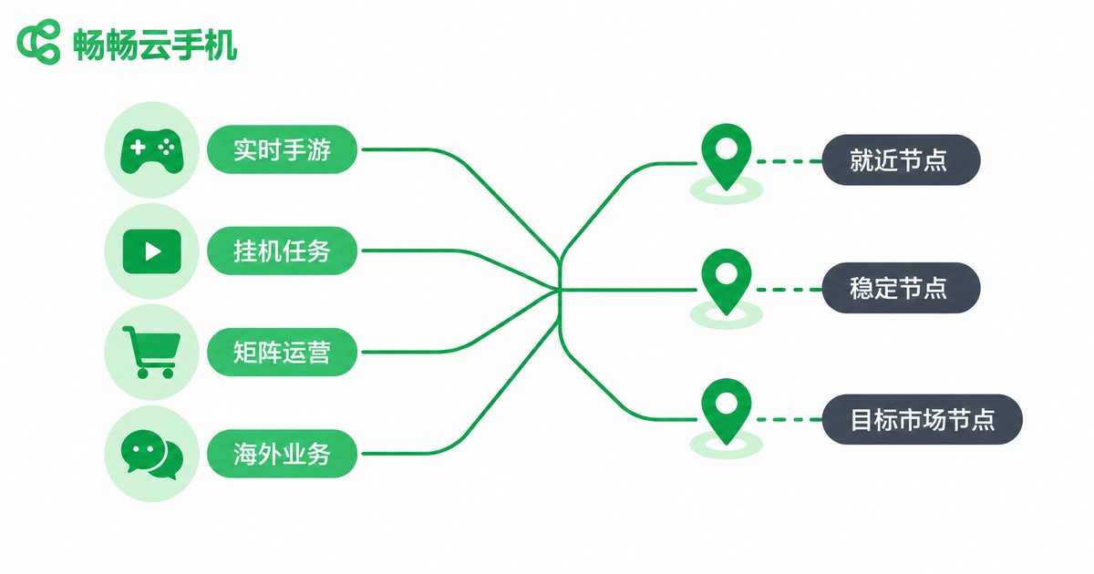 不同业务场景与云手机节点匹配建议图