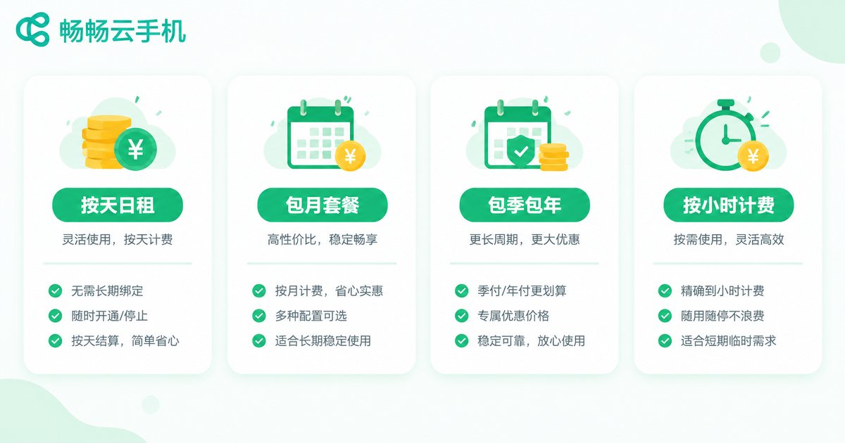 云手机四种计费方式与价格区间对比信息图