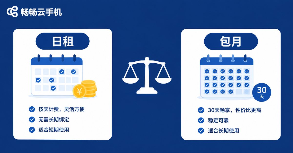 云手机日租与包月费用对比信息图