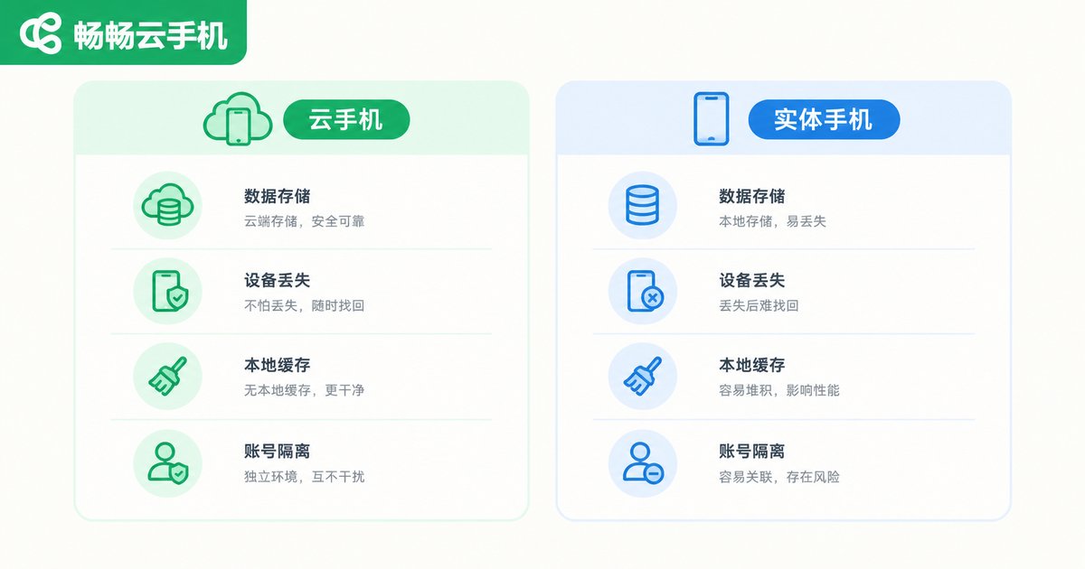 云手机与实体手机隐私保护对比信息图