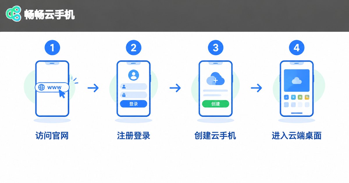 iOS设备使用云手机的四步流程图