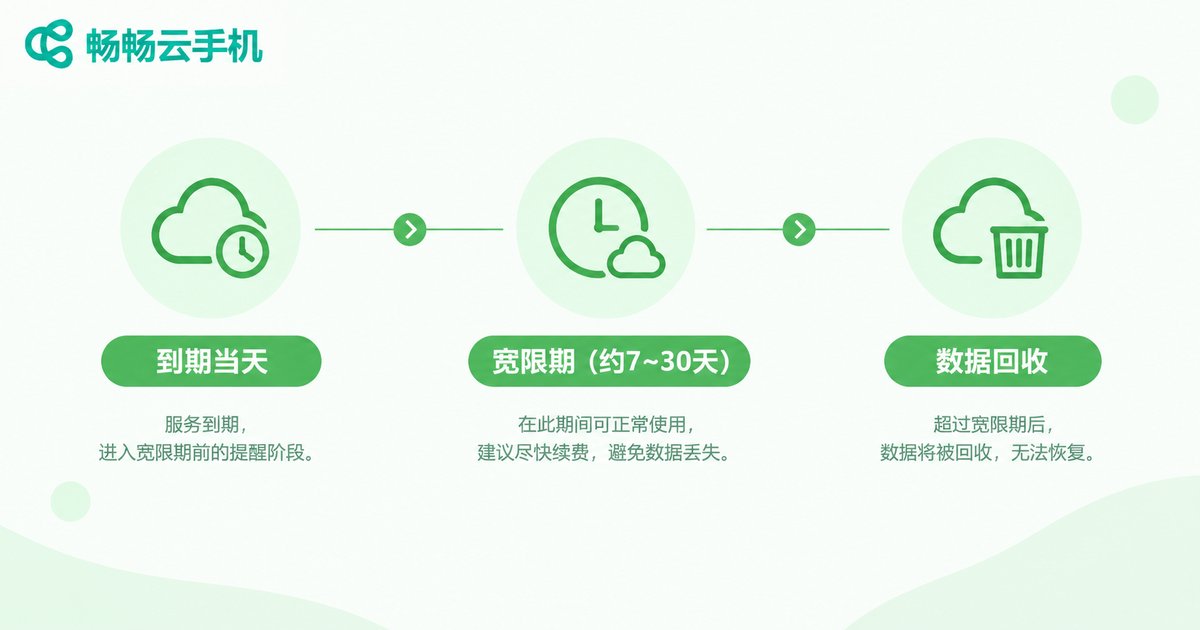云手机到期后数据保存期时间轴示意图