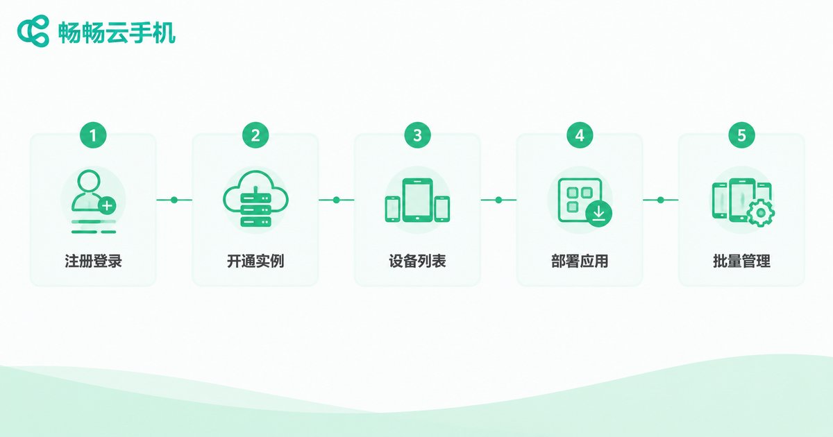 云手机多开五步操作流程图