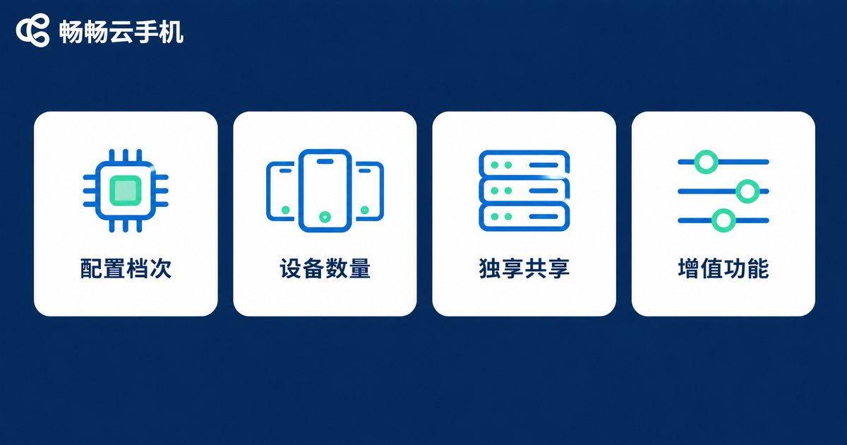 影响云手机价格的四个核心因素信息图