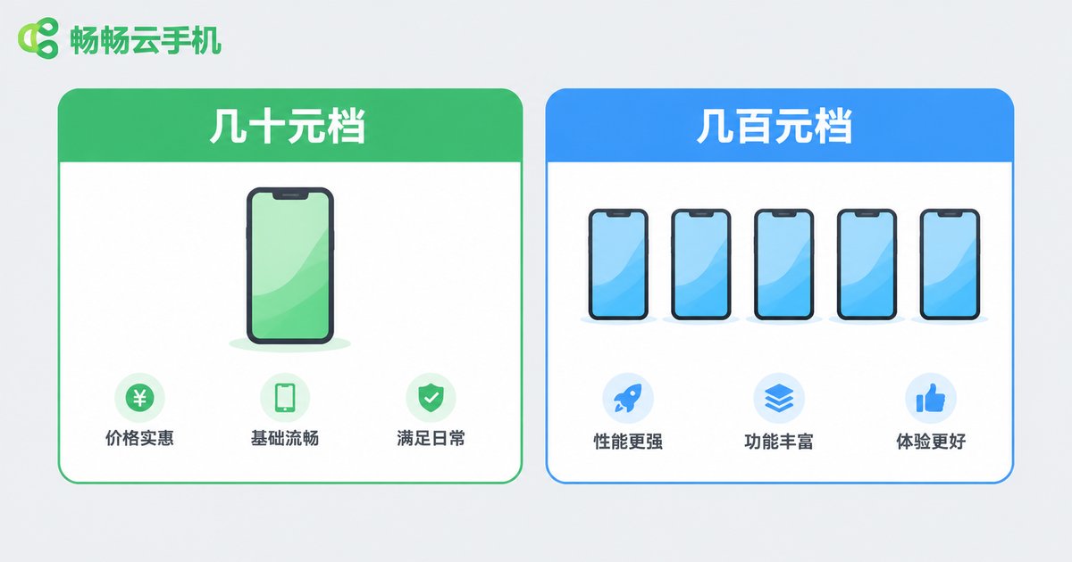 几十元档与几百元档云手机对比信息图