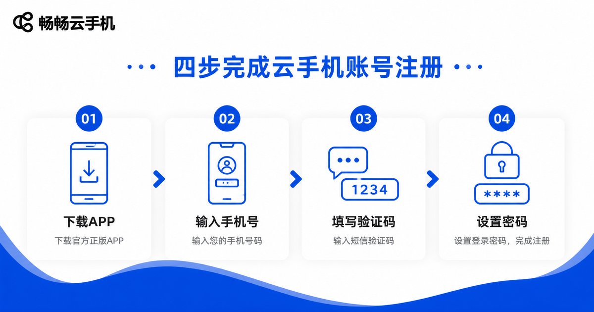 云手机注册流程四步示意图